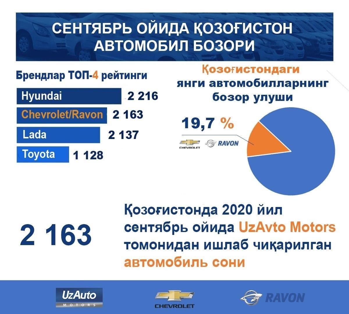 RAVON И CHEVROLET – В ТОПЕ САМЫХ ПРОДАВАЕМЫХ БРЕНДОВ В КАЗАХСТАНЕ