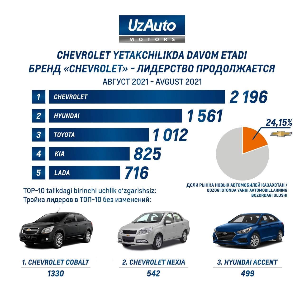 БРЕНД «CHEVROLET» - ЛИДЕРСТВО ПРОДОЛЖАЕТСЯ.