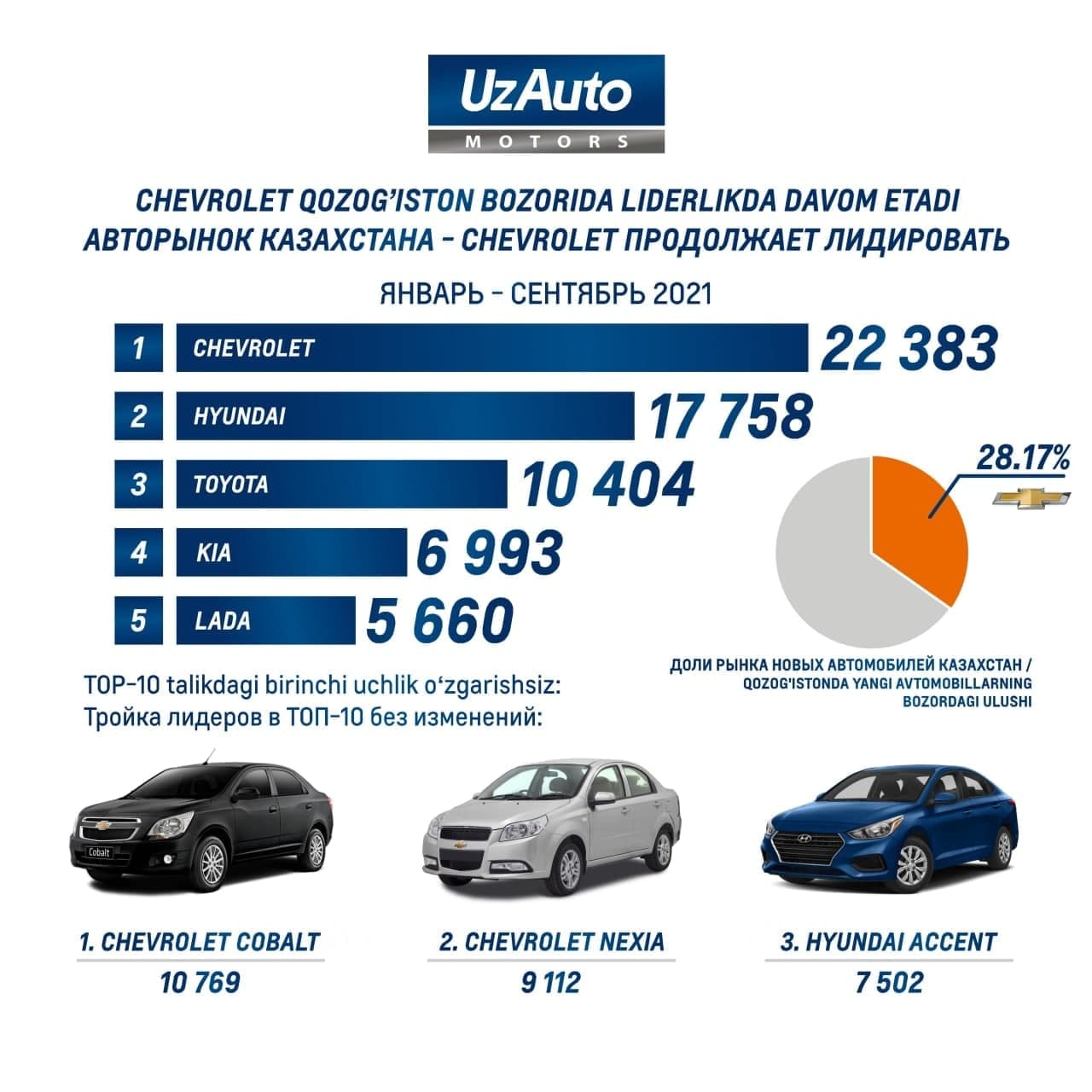 CHEVROLET QOZOG’ISTON BOZORIDA LIDERLIKDA DAVOM ETADI.